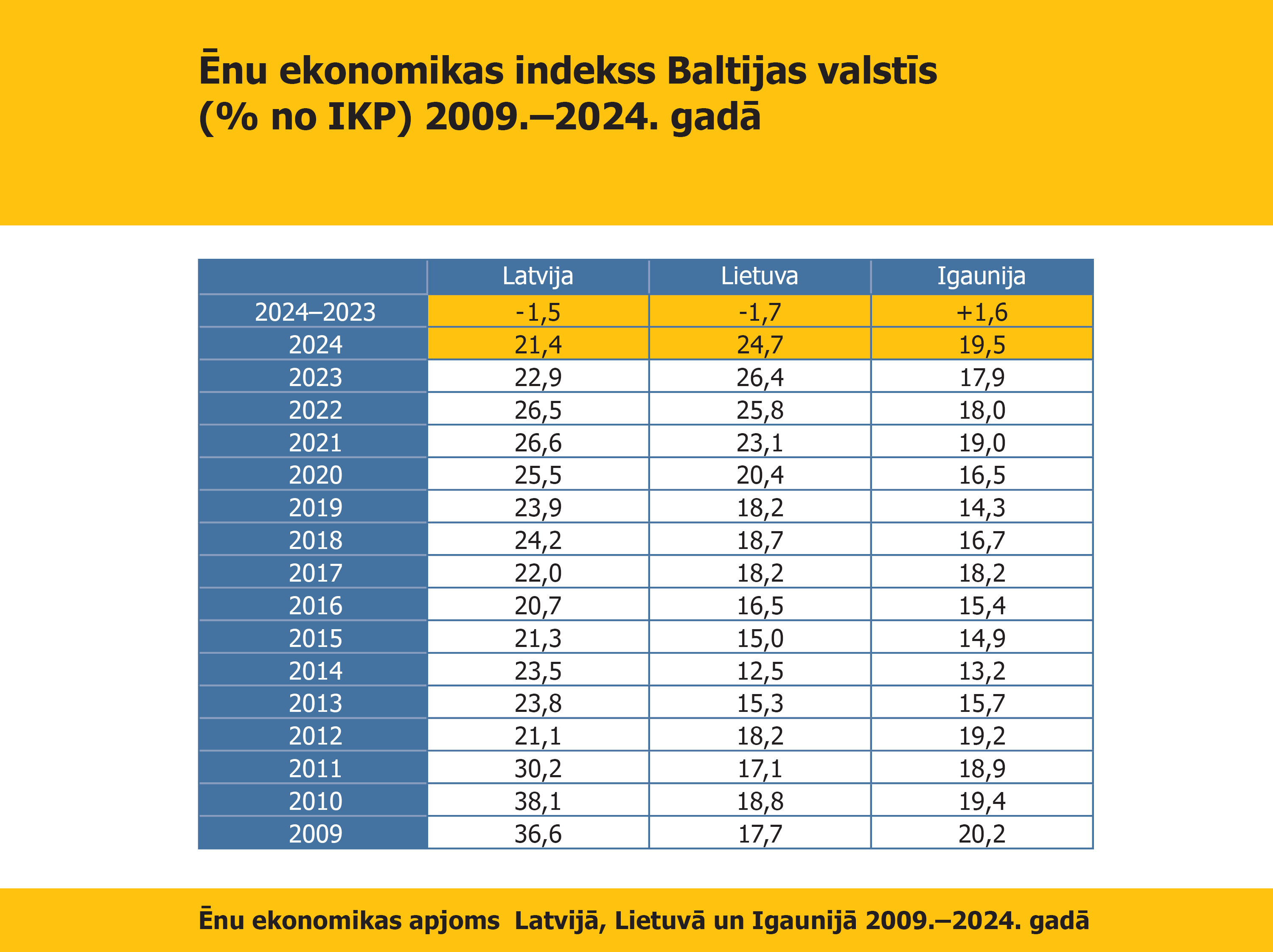 Enu ekonomikas apjoms