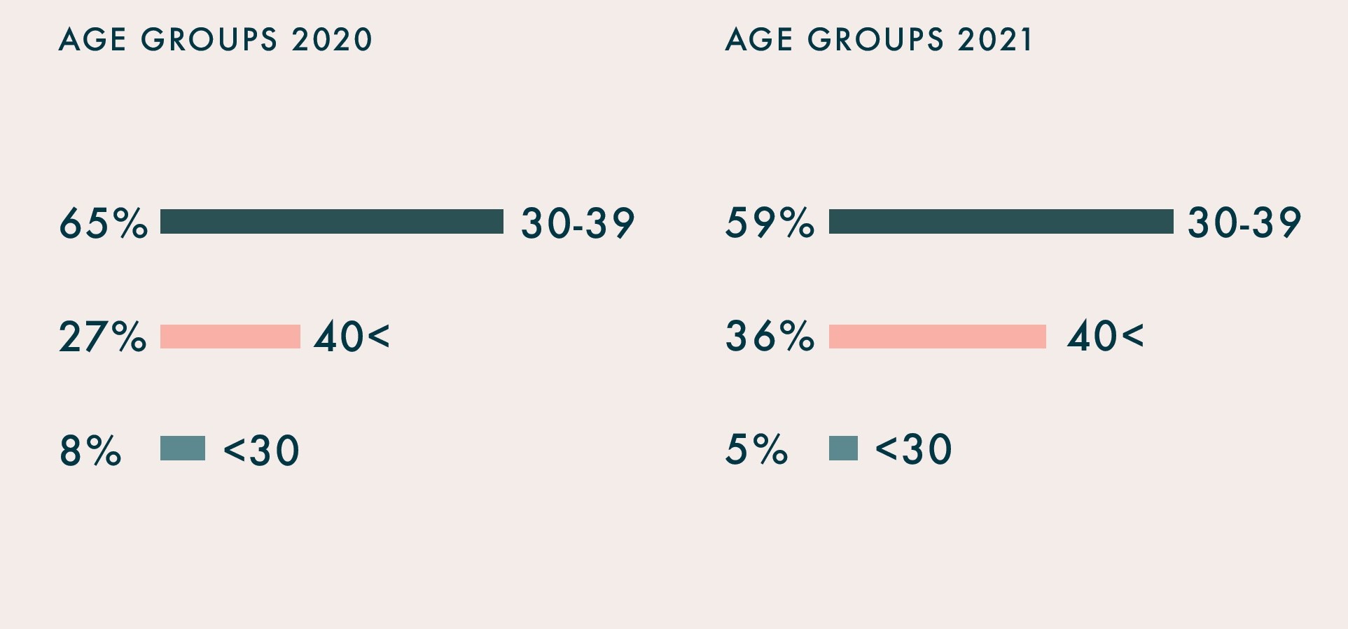 age